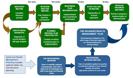 The Planning Process