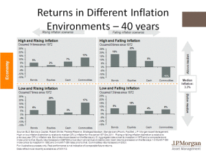 A chart showing the returns in different inflation environments.