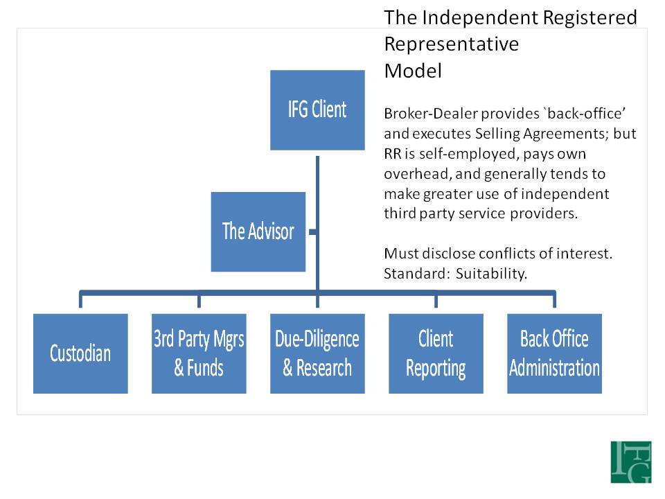 A diagram of the independent representative model