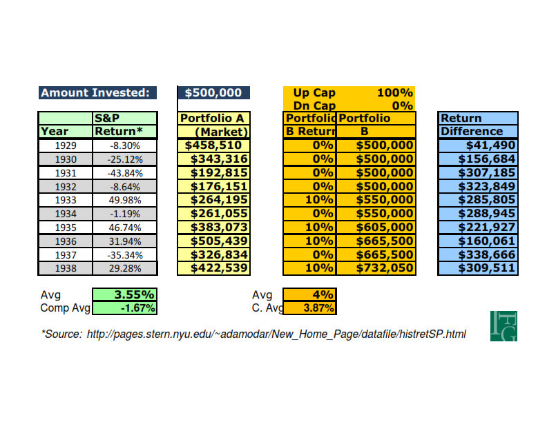 Managing Downside_S&P29-38 vs No Loss w cap_001