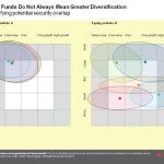 Here's an alt tag for the image: `Fund diversification: less overlap is better.`