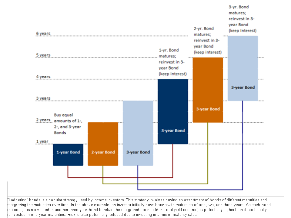 Building a Bond Ladder