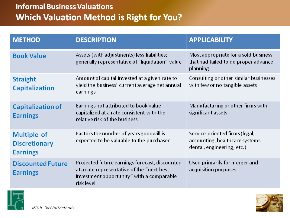 Valuation methods. Methods of Business Valuation. Modern methods of Valuation.