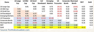 A table showing the top ten emerging markets and treasuries.