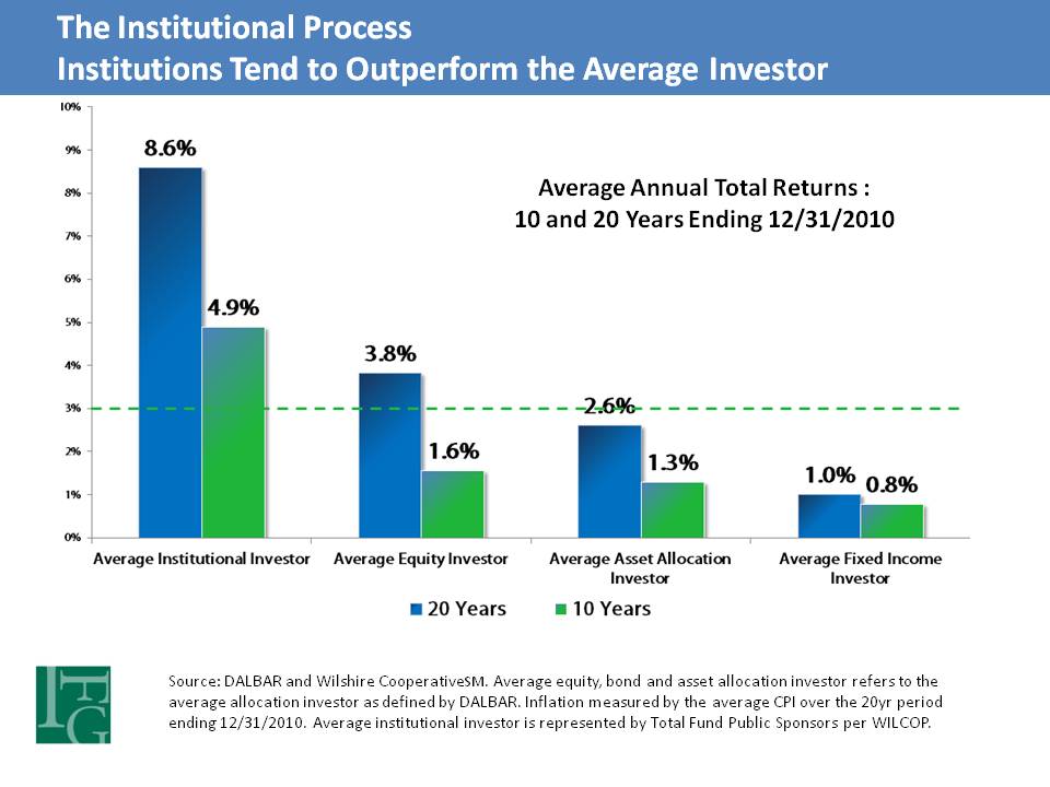 Institutional investors tend to outperform individual investors.