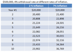 A table showing the rate of inflation for each year.