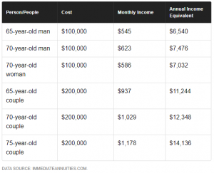 A table showing the cost of each individual 's income.