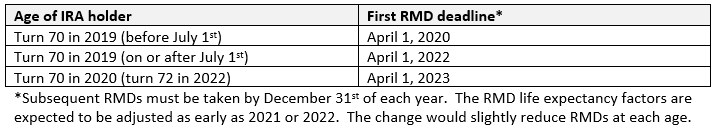 IRA RMD deadlines by age and year.