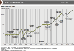 S&P 500 stock market index, 1900-2019.