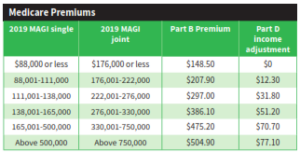 A table with the price of all the new premium plans.