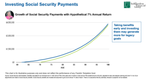 Social Security investment growth chart.