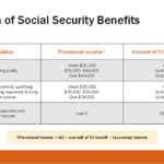 Social Security benefit taxation chart.