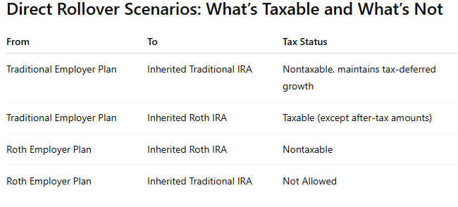 Direct Rollover Scenarios - The Independent Financial Group
