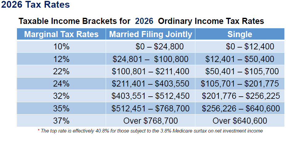 2026 Income Tax Brackets - The Independent Financial Group Table of 2026 tax rates showing marginal rates (10–37%) for Married Filing Jointly and Single, with income brackets for each rate.